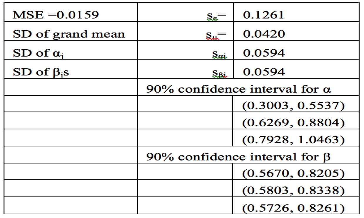 CI of Effects