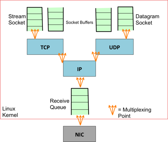 Breakdown of Linux Networking Stack