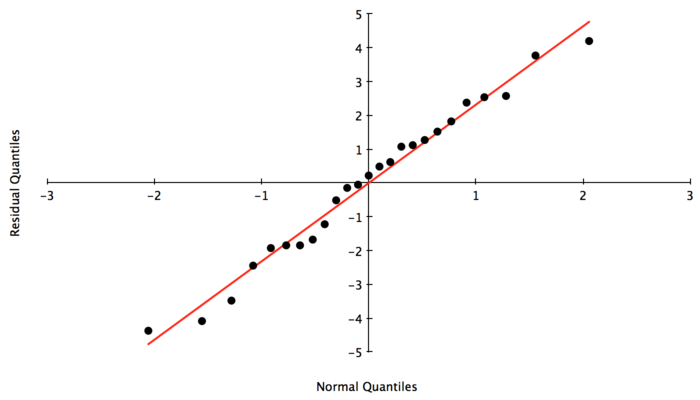 Residual vs Normal Quantiles