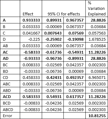 Table 6: Effects and % variation explained for Left 4 Dead 2