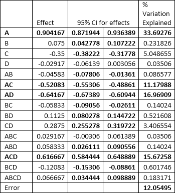 Table 8: Effects and % variation explained for Super Meat Boy