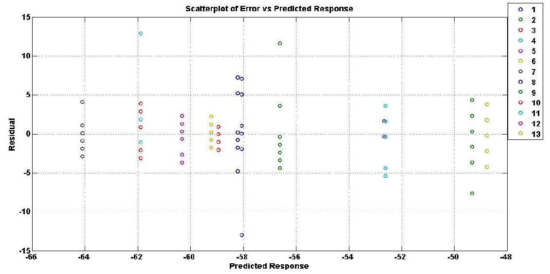 Error Trend