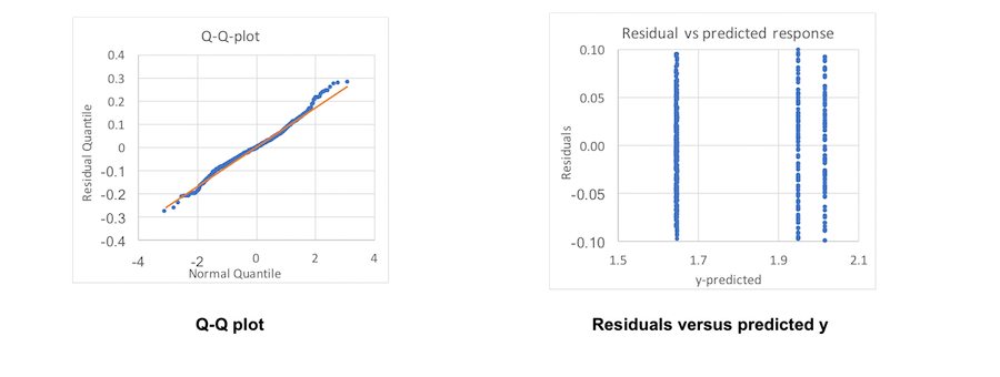 Figure 12. Visual tests for RT2 analysis