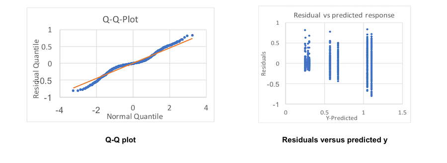 Figure 15. Visual tests for RT1 analysis