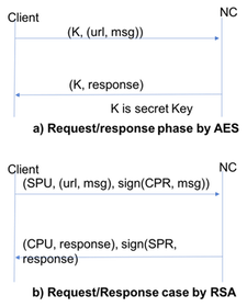 Figure 4: Request/response phase