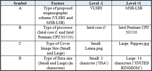 Table.I. Factor Levels