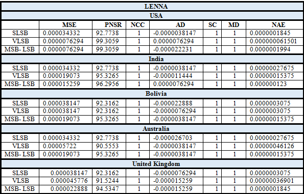 Table.V. Steganographic Metric Computations( Image Lenna )