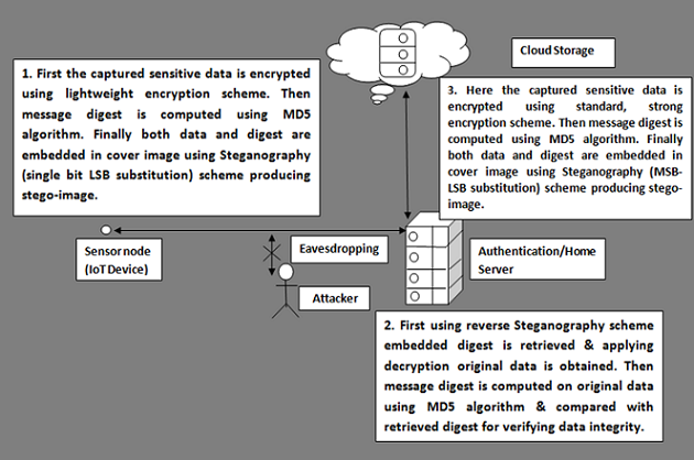 Fig.3. Proposed Security model in IoT adopting the MSB-LSB scheme [Das16]