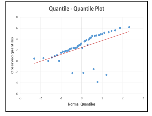 Fig.6. Quantile Quantile Plot