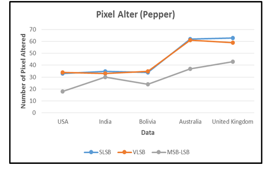 Fig.9 Number of pixels altered in Large Image size (Peppers.jpg: 1.2 MB)