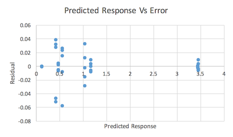 Execution time predicted response vs error