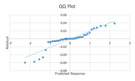 Execution time QQ Plot