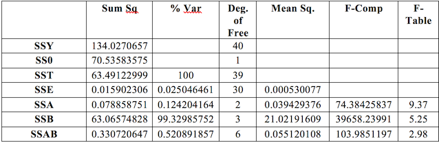 ANOVA table for execution time results