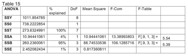 Cacluation of ANOVA