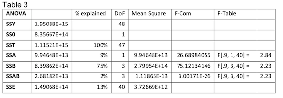 Calculation of ANOVA