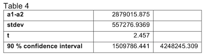 Calculation of Contrasts