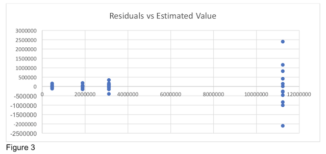 Residuals vs Estimated Values