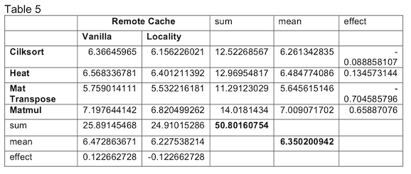 Calculation of Modified Effects