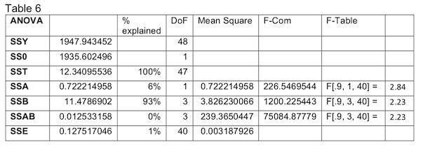 Calculation of ANOVA