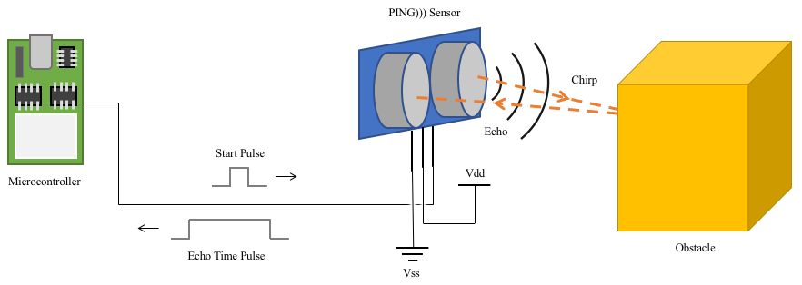 Figure 2: A PING))) sensor process flow detecting object and notifying microcontroller.