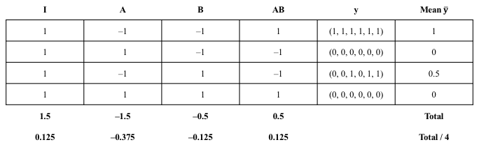 Table 6: Sign table of the 2^2*6 design