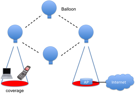 Shibata et al. balloon networking for disasters