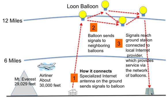 How it connects in Project Loon