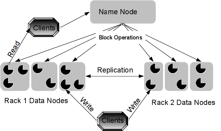 Figure 3: Hadoop Filesystem Topology