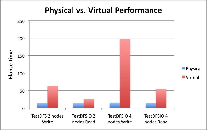 Figure 6: Performance comparison