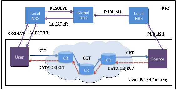 Figure 1: SAIL Name Resolution and Name-Based Routing Approach