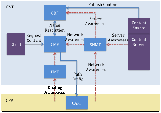 Figure5: COMET Functional Blocks and their Relationship