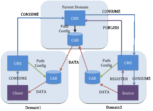 Figure6: COMET Coupled Approach