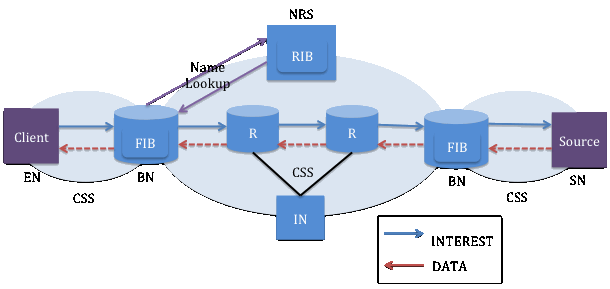 Figure7: CONVERGENCE Request and Data Flows Architecture