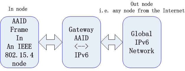 Figure 1. AAID translation between IEEE 802.15.4 and IPv6 network