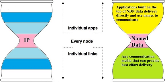 Figure 3. Hourglass architecture of TCP/IP based and NDN based Internet