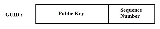 Figure 4. The structure of GUID