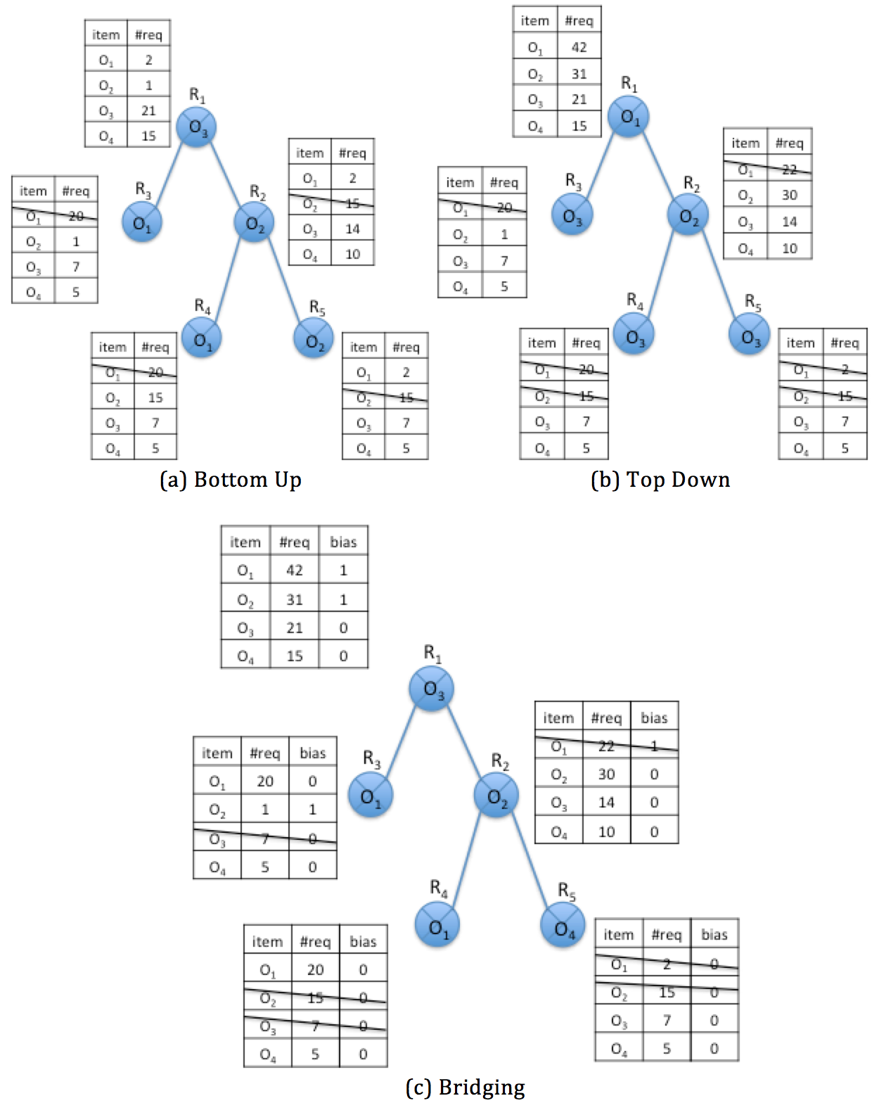 Briging Algorithm