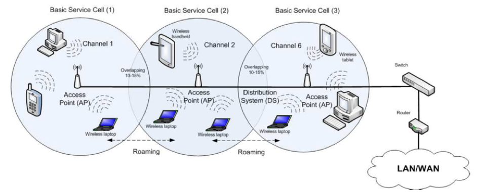 Figure 10: A typical WLAN 