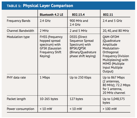 Figure 2: Physical Layer Communication