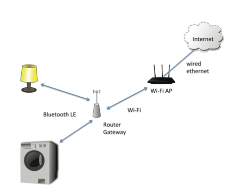 Figure 3: Internetworking with Fixed Bluetooth LE Gateway 