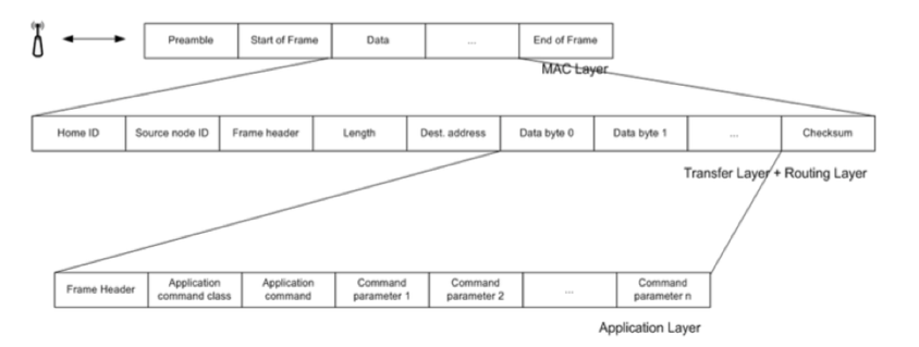 Figure 5: OSI model for Z-Wave Protocol   