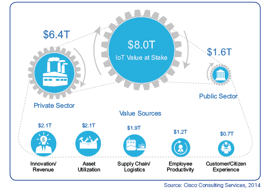 IoT values