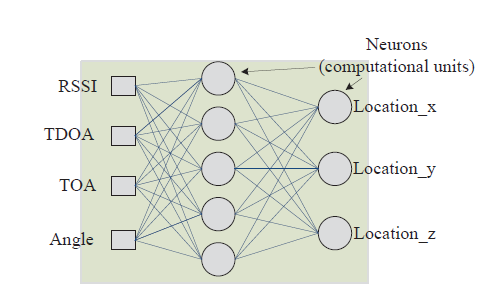 Neural Network