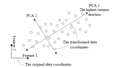 Principle Component Analysis