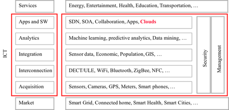 Figure 1: IoT Elements