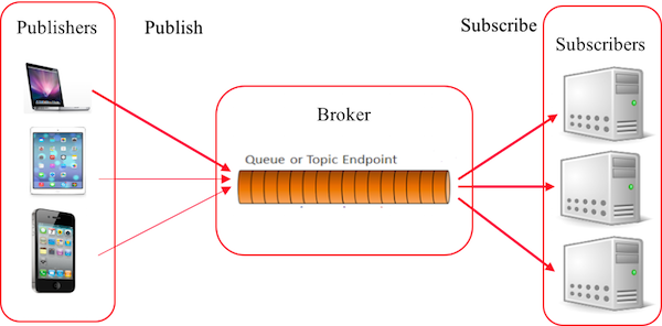 Figure 5: MQTT Architecture.