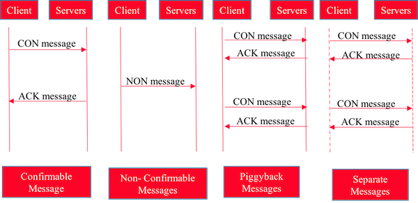 Figure 7: CoAP Messages