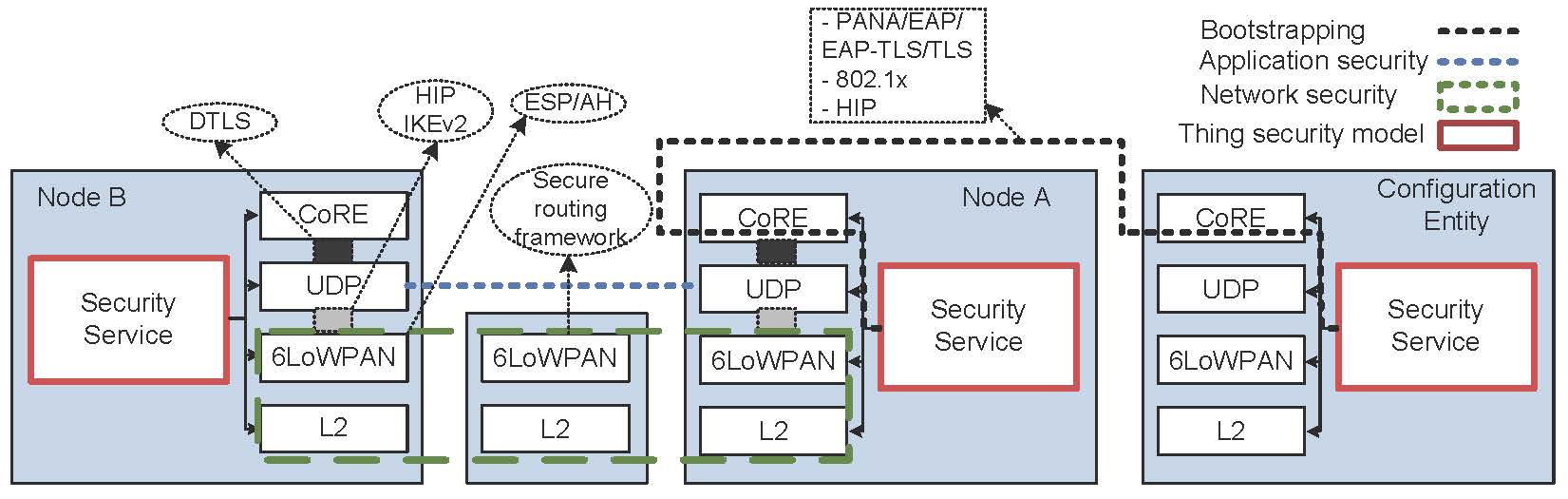 The relationships between IP-based security protocols