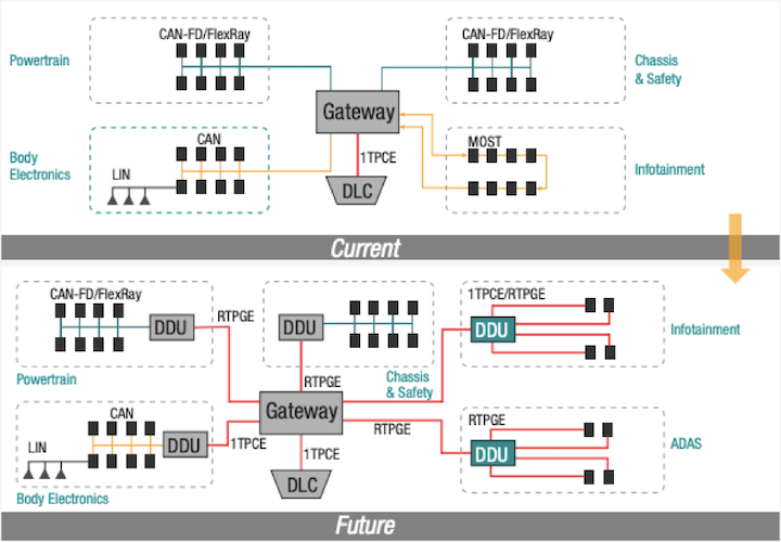 Figure 3: Evolution of Automotive Ethernet.