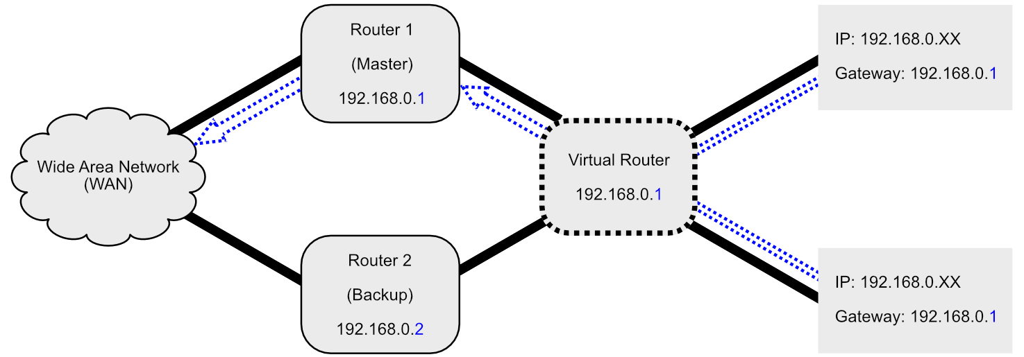 Primary router election in VRRP Diagram